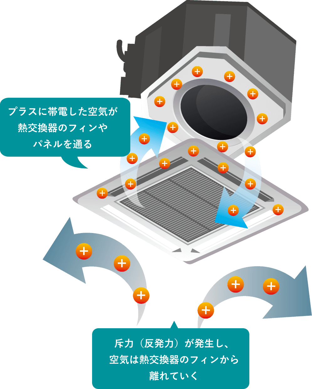 プラスに帯電した空気が熱交換器のフィンやパネルを通る、斥力（反発力）が発生し、空気は熱交換器のフィンから離れていく