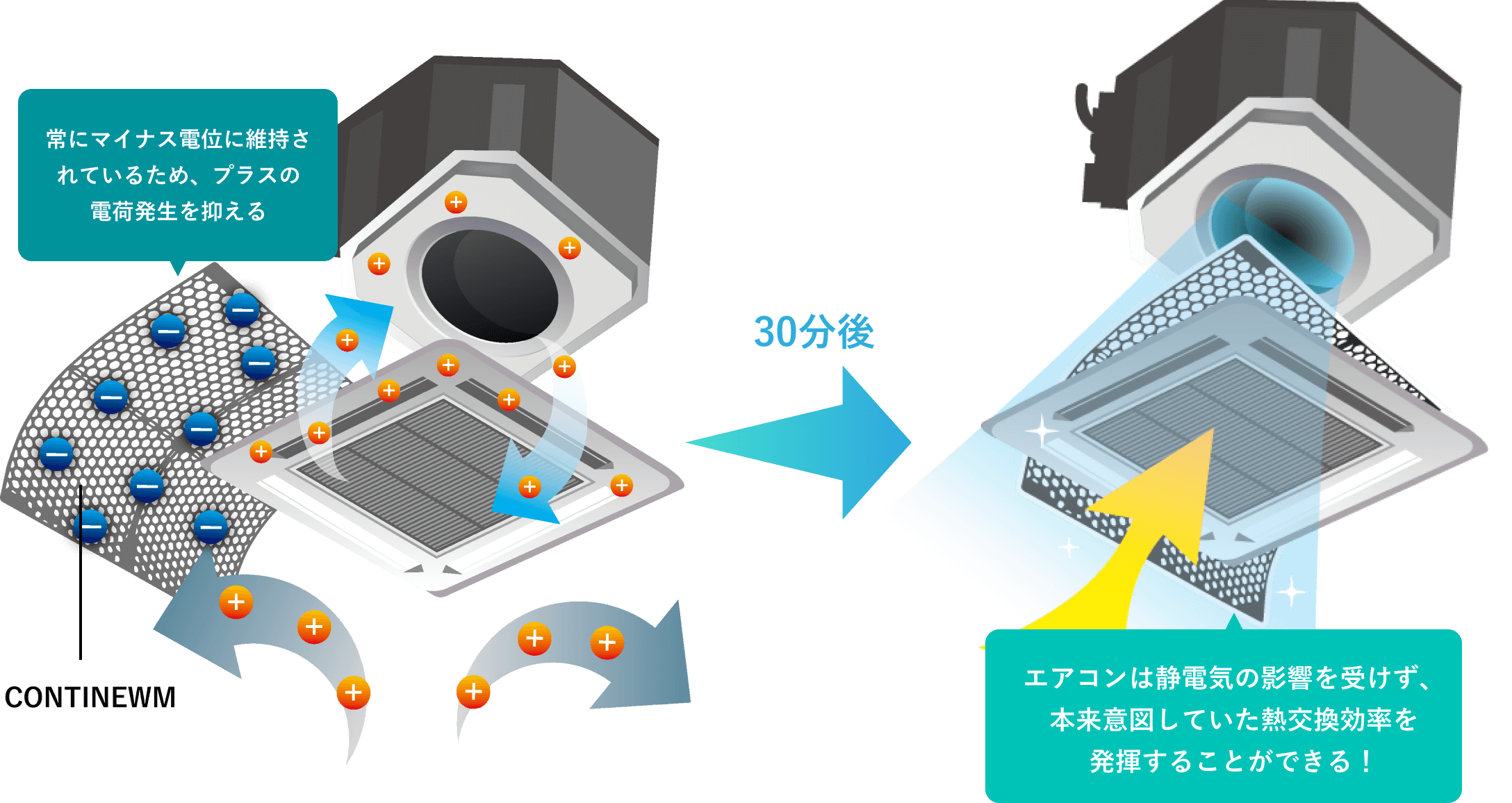 常にマイナス電位に維持されているため、プラスの電荷発生を抑える→30分後、エアコンは静電気の影響を受けず、本来意図していた熱交換効率を発揮することができる！