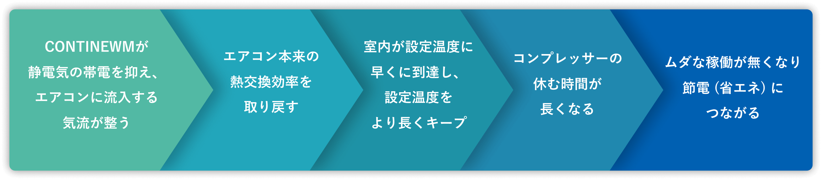 CONTINEWMが静電気の帯電を抑え、エアコンに流入する気流が整う→エアコン本来の熱交換効率を取り戻す→室内が設定温度に早くに到達し、設定温度をより長くキープ→コンプレッサーの休む時間が長くなる→ムダな稼働が無くなり節電 (省エネ) につながる
