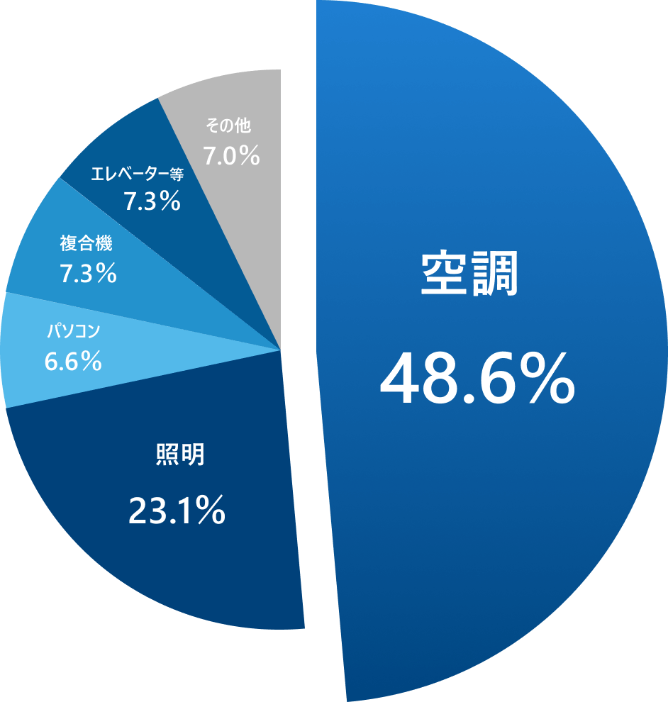 空調48.6%、証明23.1%、パソコン6.6%、複合機7.3%、エレベータ7.3%、その他7.0%